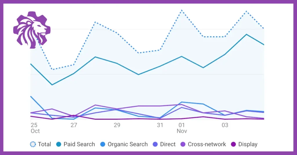 Maximizing Your Digital Marketing Investment 1 A Google Analytics graph comparing key events from paid search campaigns with other channels, showing a gradual upward trend in paid search performance.