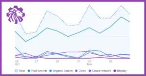 Upsolut | We Nurture Better Websites 18 A Google Analytics graph comparing key events from paid search campaigns with other channels, showing a gradual upward trend in paid search performance.