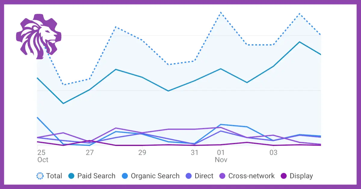 A Google Analytics graph comparing key events from paid search campaigns with other channels, showing a gradual upward trend in paid search performance.